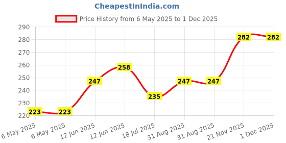 industrybuying.com MCM AUDIO SELECT Tweeter, 2.5 To 20Khz, 50W, 187 X 82.6Mm, 53-805 mcm audio select Price History Graph from 6 May 2025 to 30 Nov 2025