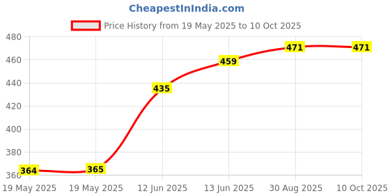 industrybuying.com MCM BINDING POST, PANEL, 21-18994 mcm Price History Graph from 19 May 2025 to 8 Oct 2025