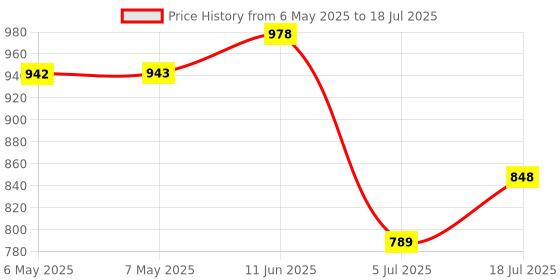 industrybuying.com MCM BINDING POST, SPEAKER TERMINAL, BLK/RED, 50-1280 mcm Price History Graph from 6 May 2025 to 18 Jul 2025