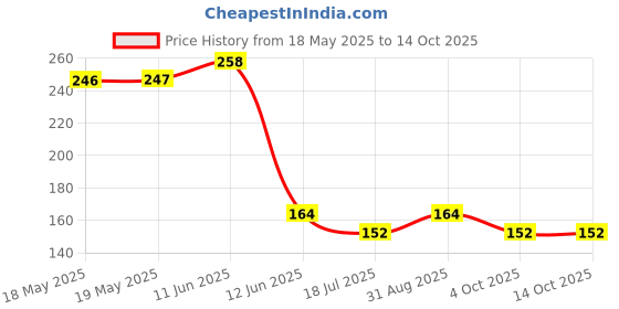 industrybuying.com MCM Black Inline Banana Sockets, 27-4305 mcm Price History Graph from 18 May 2025 to 14 Oct 2025