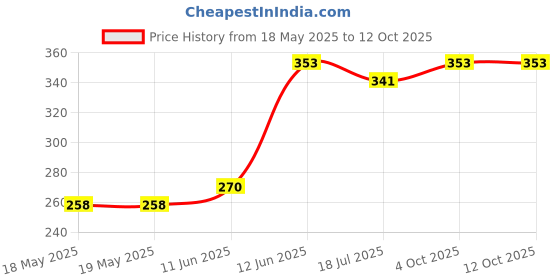 industrybuying.com MCM Chassis Mount Open Circuit Stereo 1/4 in Jack, 27-935 mcm Price History Graph from 18 May 2025 to 12 Oct 2025
