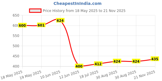 industrybuying.com MCM Connector Type A:4P4C Handset Modular Plug, 36-080 mcm Price History Graph from 18 May 2025 to 21 Nov 2025