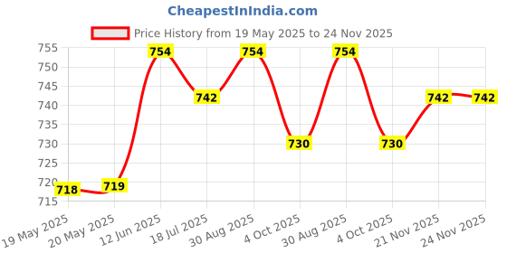 industrybuying.com MCM Cutter Type:Diagonal, 22-540 mcm Price History Graph from 19 May 2025 to 23 Nov 2025