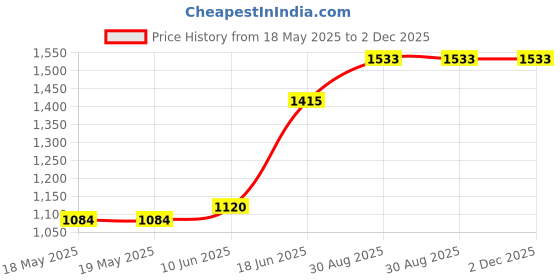 industrybuying.com MCM ENCLOSURE, PCB BOX, PLASTIC, GRAY, 28-975 mcm Price History Graph from 18 May 2025 to 2 Dec 2025