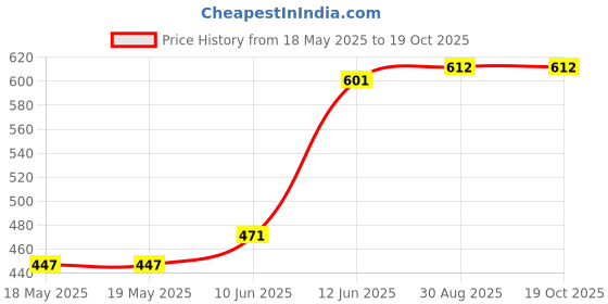 industrybuying.com MCM Enclosure Type:Multipurpose, 28-960 mcm Price History Graph from 18 May 2025 to 18 Oct 2025