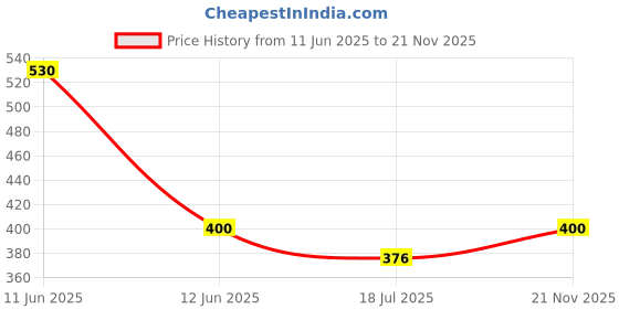 industrybuying.com MCM Female UHF to Male BNC Adapter, 27-360 mcm Price History Graph from 11 Jun 2025 to 21 Nov 2025