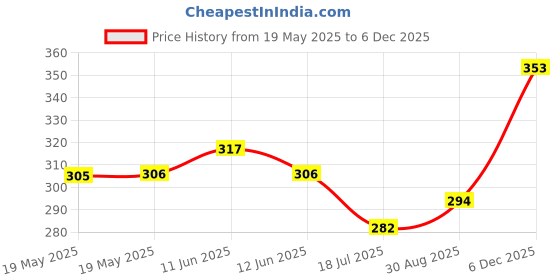 industrybuying.com MCM Foam Tape, 28-955 mcm Price History Graph from 19 May 2025 to 5 Dec 2025