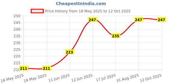 industrybuying.com MCM In-Line Open Circuit Mono 1/4 in Jack, 27-1400 mcm Price History Graph from 18 May 2025 to 12 Oct 2025