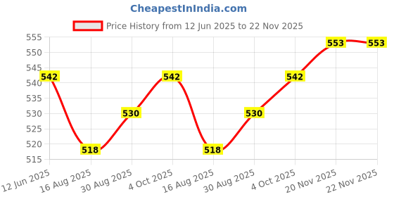industrybuying.com MCM Male TNC to Female BNC Adapter, 27-1640 mcm Price History Graph from 12 Jun 2025 to 22 Nov 2025