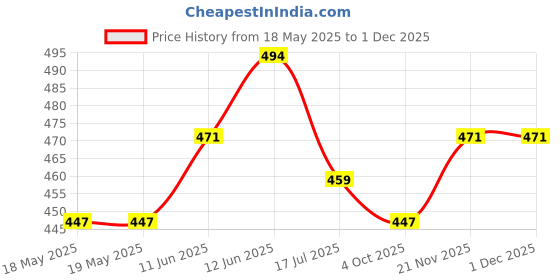 industrybuying.com MCM Mic Connector - 8 Pin Plug, 27-718 mcm Price History Graph from 18 May 2025 to 30 Nov 2025