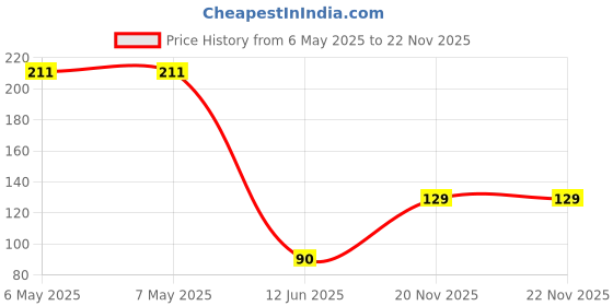 industrybuying.com MCM Micro Size Bulb - 12V .035A, 25-505 mcm Price History Graph from 6 May 2025 to 22 Nov 2025