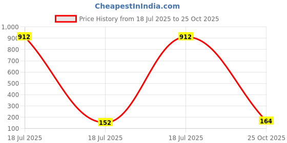 industrybuying.com MCM No. of Contacts:15Contacts, 83-225 mcm Price History Graph from 18 Jul 2025 to 25 Oct 2025