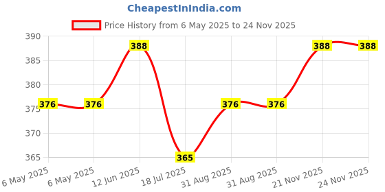 industrybuying.com MCM PIEZO TRANSDUCER, BUZZER, 35MM, 4.7KHZ, 85DB, 3V, 28-740 mcm Price History Graph from 6 May 2025 to 24 Nov 2025