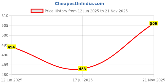 industrybuying.com MCM Power Splitter Y Adapter - 12?, 24-5355 mcm Price History Graph from 12 Jun 2025 to 21 Nov 2025