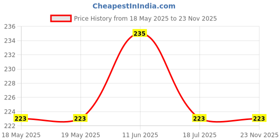 industrybuying.com MCM Product Range:-, 26-730 mcm Price History Graph from 18 May 2025 to 22 Nov 2025