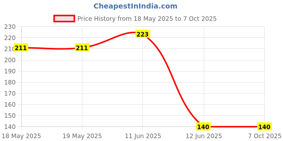 industrybuying.com MCM Red Inline Banana Sockets, 27-4310 mcm Price History Graph from 18 May 2025 to 7 Oct 2025