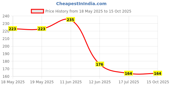 industrybuying.com MCM RED INSULATED BANANA PLUG, 27-525 mcm Price History Graph from 18 May 2025 to 14 Oct 2025