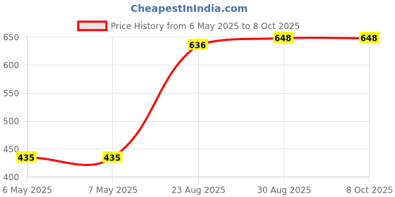 industrybuying.com MCM RF/COAXIAL, BNC TERMINATOR, STRAIGHT, 50 OHM, 27-665 mcm Price History Graph from 6 May 2025 to 8 Oct 2025