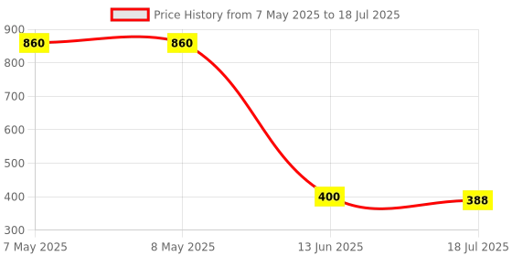 industrybuying.com MCM SOCKET HEADER, VERTICAL, 40POS, 2ROW, TH, 83-17607 mcm Price History Graph from 7 May 2025 to 13 Jun 2025