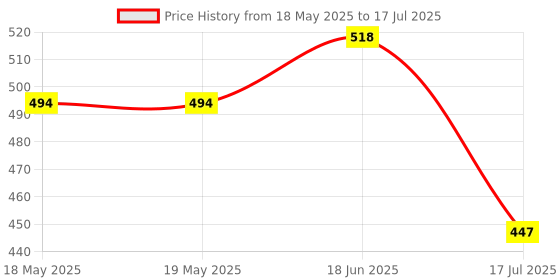 industrybuying.com MCM Switch Operation:-, IS-EC-RS1216RED mcm Price History Graph from 18 May 2025 to 17 Jul 2025