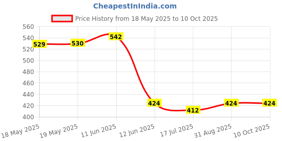 industrybuying.com MCM Switch Operation:On-Off, IS-EC-IT1220BLU mcm Price History Graph from 18 May 2025 to 9 Oct 2025