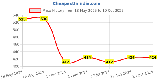 industrybuying.com MCM Switch Operation:On-Off, IS-EC-IT1220RED mcm Price History Graph from 18 May 2025 to 10 Oct 2025