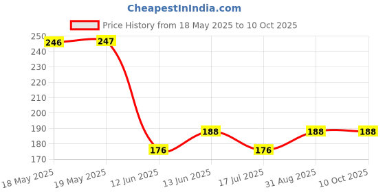 industrybuying.com MCM Switch Operation:Toggle, 26-020 mcm Price History Graph from 18 May 2025 to 10 Oct 2025