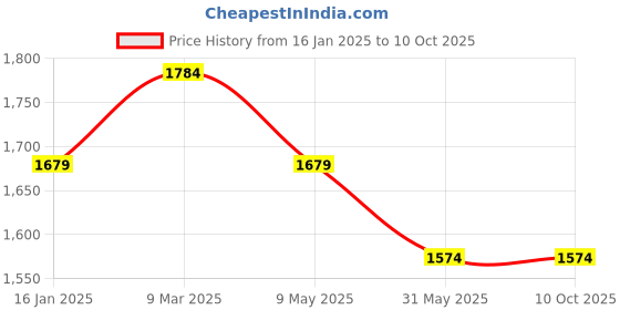 industrybuying.com MCP 6" Commode Seat Raiser for Western Toilet mcp Price History Graph from 16 Jan 2025 to 9 Oct 2025