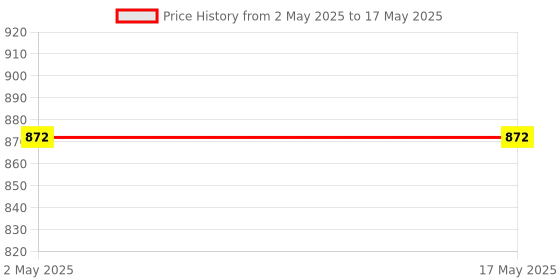 industrybuying.com MCP Blue Digital Weighing Scale with Battery and Temperature Indicator mcp Price History Graph from 2 May 2025 to 17 May 2025