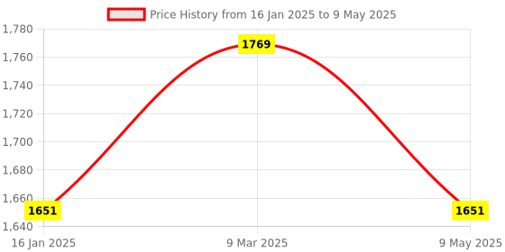 industrybuying.com MCP Height Measuring Scale For Adults and Children mcp Price History Graph from 16 Jan 2025 to 9 May 2025
