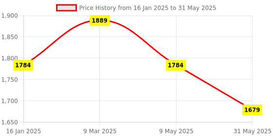 industrybuying.com MCP Jindal Smart Walking Stick with FM Radio Siren and Torch mcp Price History Graph from 16 Jan 2025 to 31 May 2025