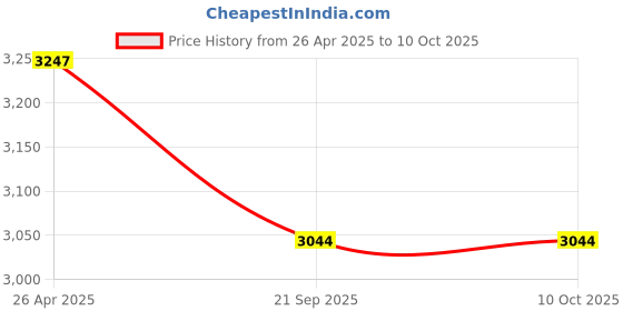 industrybuying.com MCP Premium LED Vein Detector mcp Price History Graph from 26 Apr 2025 to 10 Oct 2025