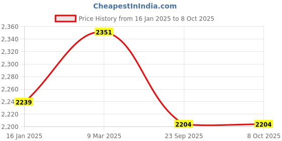 industrybuying.com MCP Pulse Oximeter For Kids mcp Price History Graph from 16 Jan 2025 to 7 Oct 2025