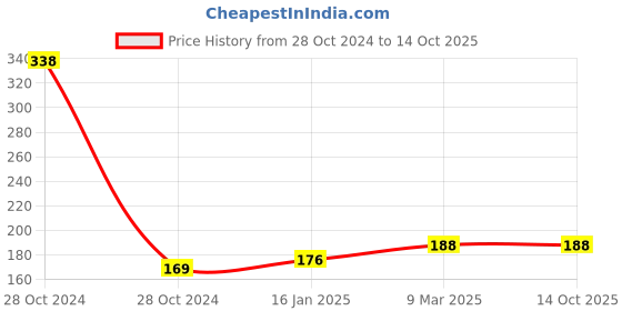industrybuying.com MCP Purple Digital Thermometer F Scale mcp Price History Graph from 28 Oct 2024 to 14 Oct 2025