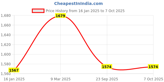 industrybuying.com MCP Single Film X-Ray View Box Premium LED mcp Price History Graph from 16 Jan 2025 to 7 Oct 2025