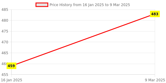 industrybuying.com MCP White Digital Multi Thermometer with External Sensing Probe mcp Price History Graph from 16 Jan 2025 to 9 Mar 2025
