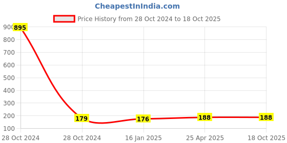 industrybuying.com Mda 100 mm 80 Grit Aluminum Oxide Flap Disc For General Applications (Pack of 10) mda Price History Graph from 28 Oct 2024 to 17 Oct 2025