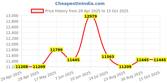 industrybuying.com Mean Well 48V 12.5A 600W AC DC Switching Power Supply, PS-SP11142 mean well Price History Graph from 29 Apr 2025 to 14 Oct 2025