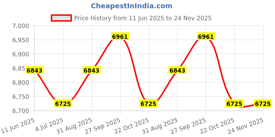 industrybuying.com Mean Well Adapter, AC-DC, 1 O/P, 24V, 5A, OWA-120E-24 mean well Price History Graph from 11 Jun 2025 to 23 Nov 2025