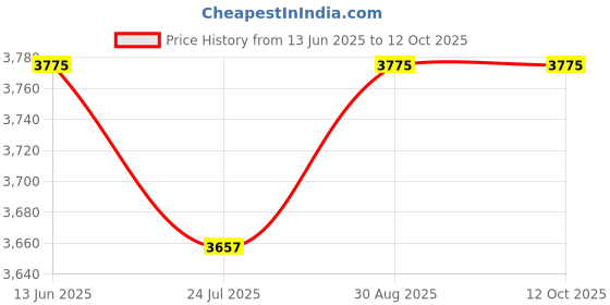 industrybuying.com Mean Well Adapter, AC-DC, 24V, 2.5A, OWA-60E-24 mean well Price History Graph from 13 Jun 2025 to 11 Oct 2025