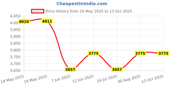 industrybuying.com Mean Well ADAPTER, AC-DC, 30V, 2A, OWA-60E-30 mean well Price History Graph from 19 May 2025 to 12 Oct 2025