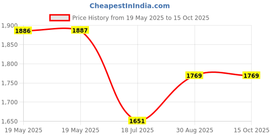 industrybuying.com Mean Well ADAPTOR, AC-DC, 12V, 1.5A, GST18A12-P1J mean well Price History Graph from 19 May 2025 to 14 Oct 2025