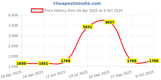 industrybuying.com Mean Well ADAPTOR, AC-DC, 12V, 2.08A, GST25A12-P1J mean well Price History Graph from 29 Apr 2025 to 8 Oct 2025