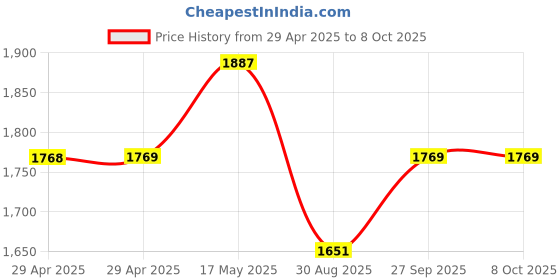 industrybuying.com Mean Well ADAPTOR, AC-DC, 12V, 2.08A, GST25B12-P1J mean well Price History Graph from 29 Apr 2025 to 8 Oct 2025