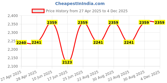 industrybuying.com Mean Well ADAPTOR, AC-DC, 12V, 5A, GST60A12-P1J mean well Price History Graph from 27 Apr 2025 to 4 Dec 2025