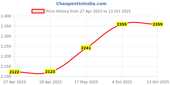 industrybuying.com Mean Well ADAPTOR, AC-DC, 18V, 3.33A, GST60A18-P1J mean well Price History Graph from 27 Apr 2025 to 13 Oct 2025