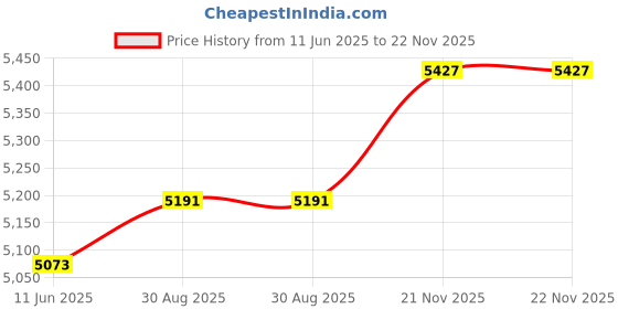 industrybuying.com Mean Well Adaptor, AC-DC, 20V, 6A, GST120A20-P1M mean well Price History Graph from 11 Jun 2025 to 21 Nov 2025