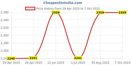 industrybuying.com Mean Well ADAPTOR, AC-DC, 24V, 2.5A, GST60A24-P1J mean well Price History Graph from 29 Apr 2025 to 7 Oct 2025