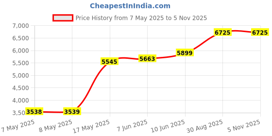 industrybuying.com Mean Well ADAPTOR, AC-DC, 24V, 3.75A, GST90A24-P1M mean well Price History Graph from 7 May 2025 to 4 Nov 2025