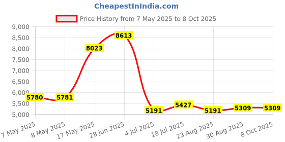 industrybuying.com Mean Well ADAPTOR, AC-DC, 24V, 5A, GST120A24-R7B mean well Price History Graph from 7 May 2025 to 8 Oct 2025